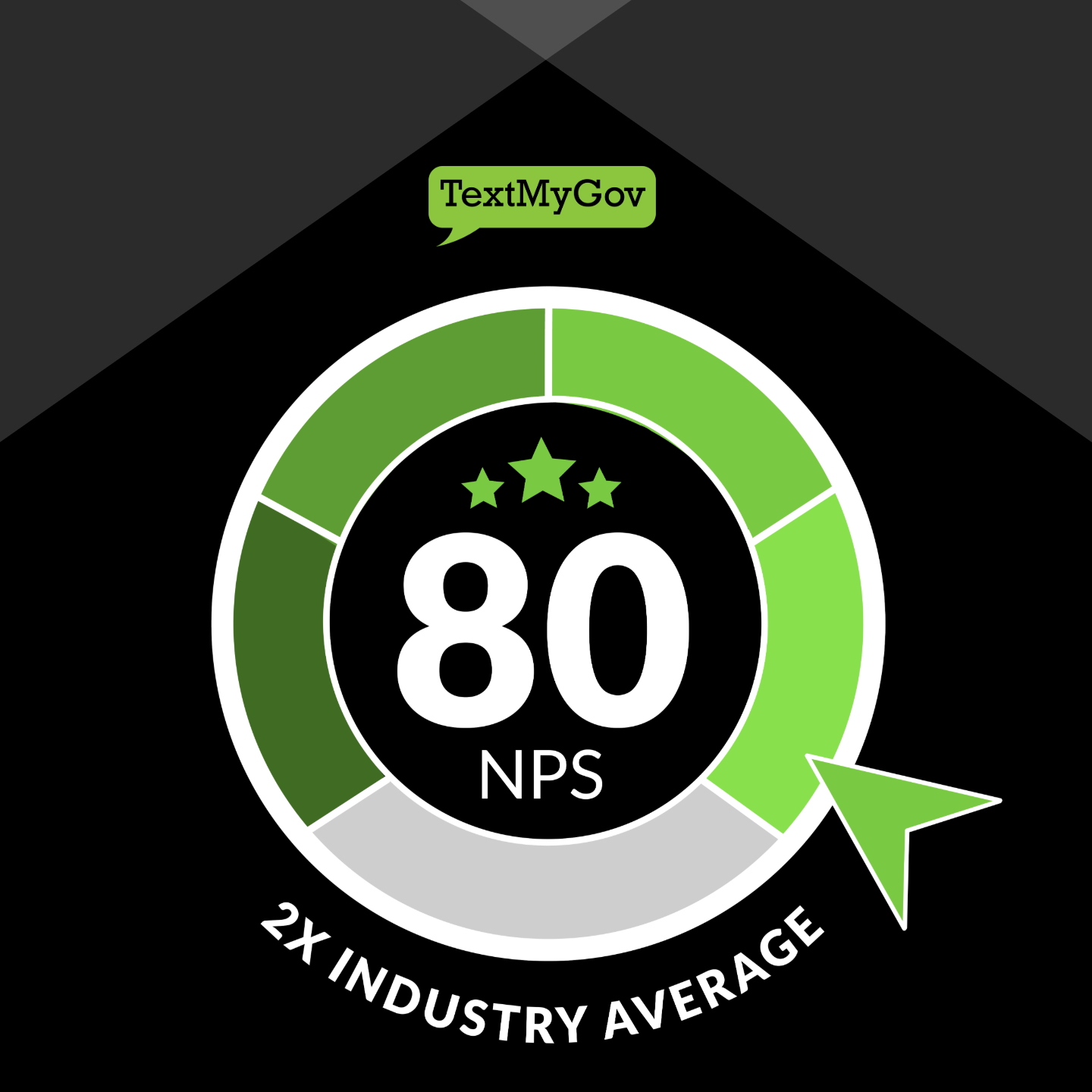 Featured image for “TextMyGov Achieves World Class Status with NPS Score of 80”