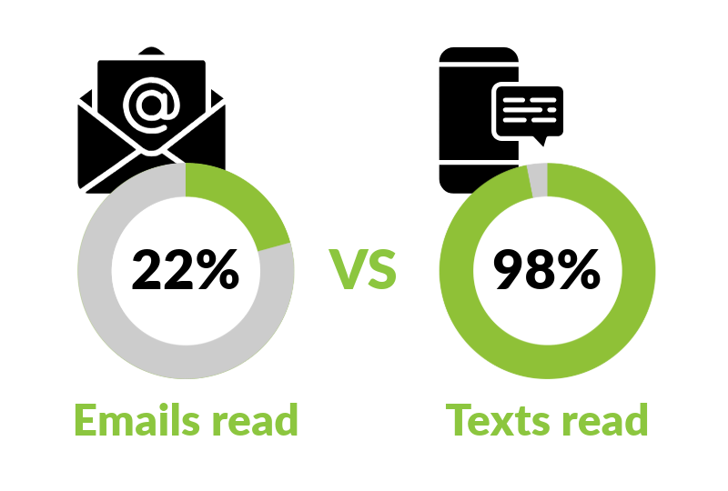 Emails 22% vs Texts 98%