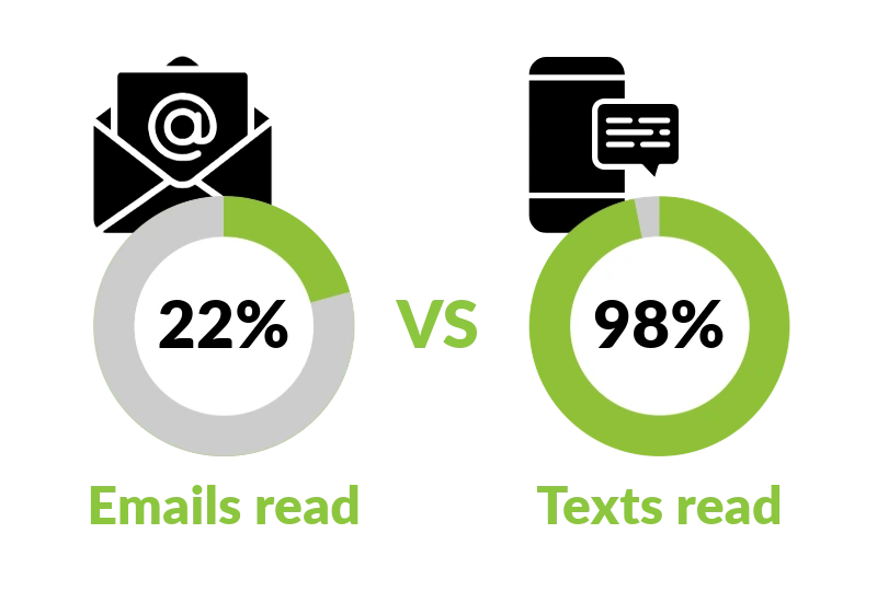 emails vs texts, 22 percent vs 98 percent (webp)